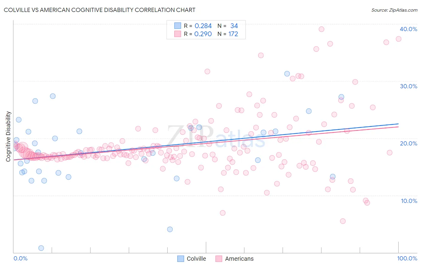 Colville vs American Cognitive Disability