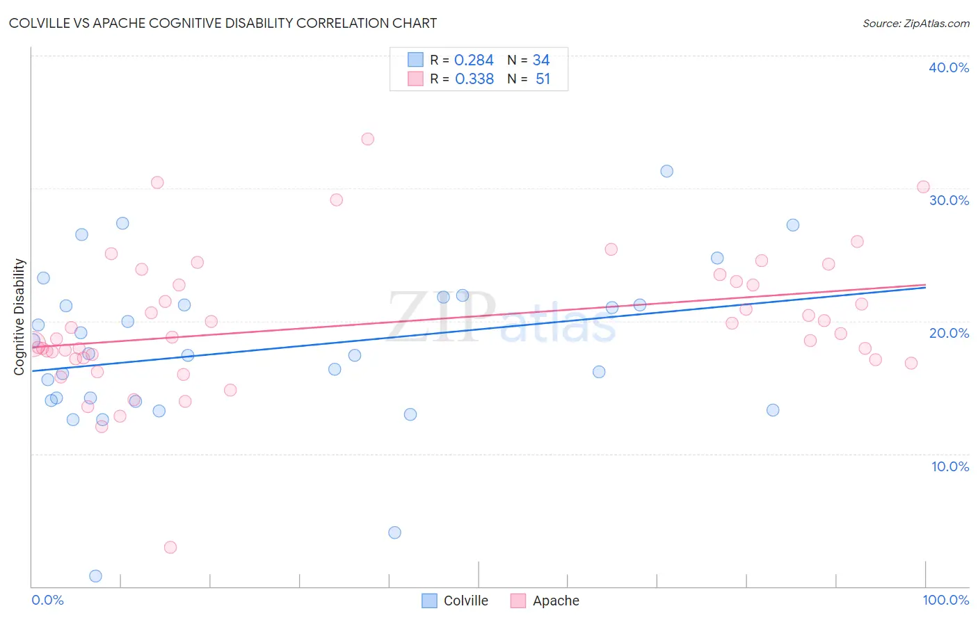 Colville vs Apache Cognitive Disability
