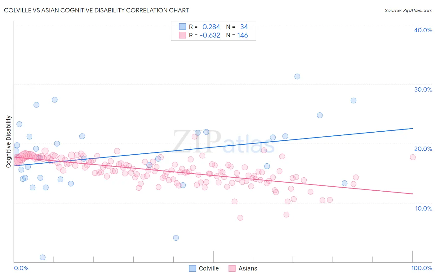 Colville vs Asian Cognitive Disability