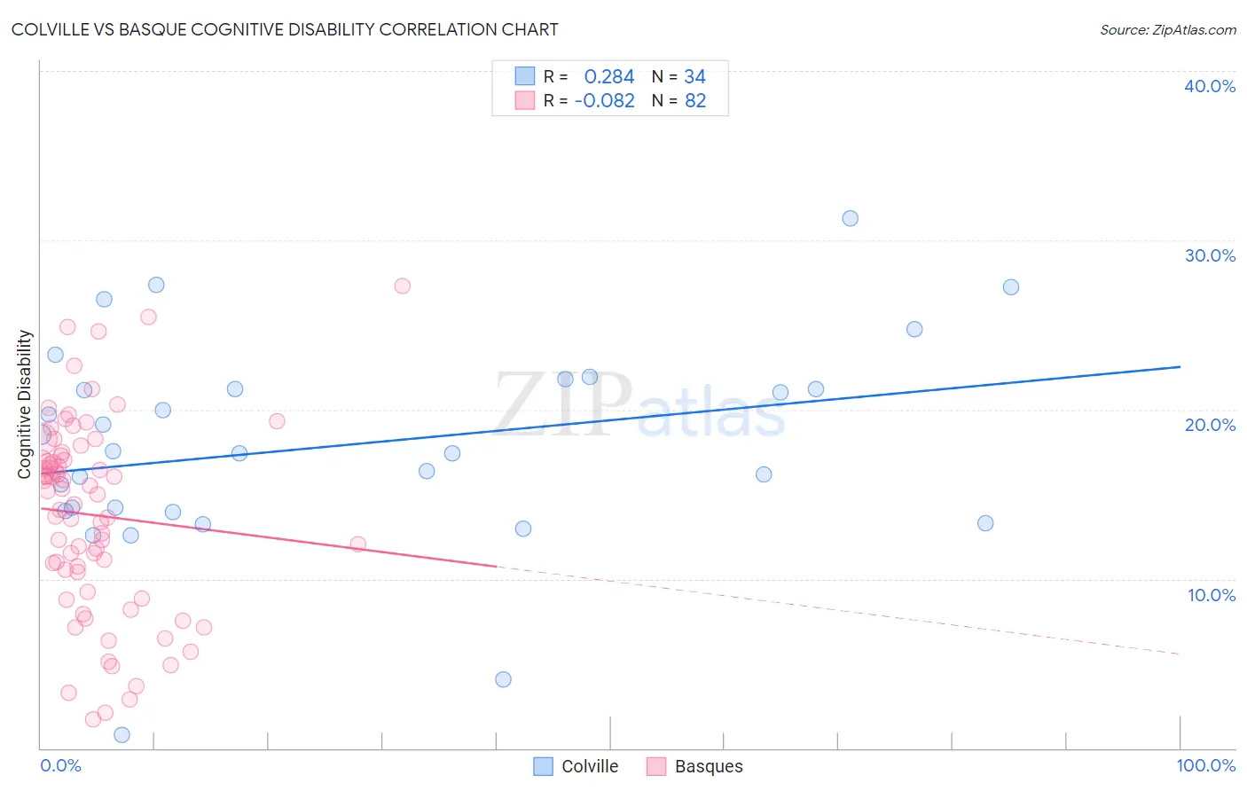 Colville vs Basque Cognitive Disability