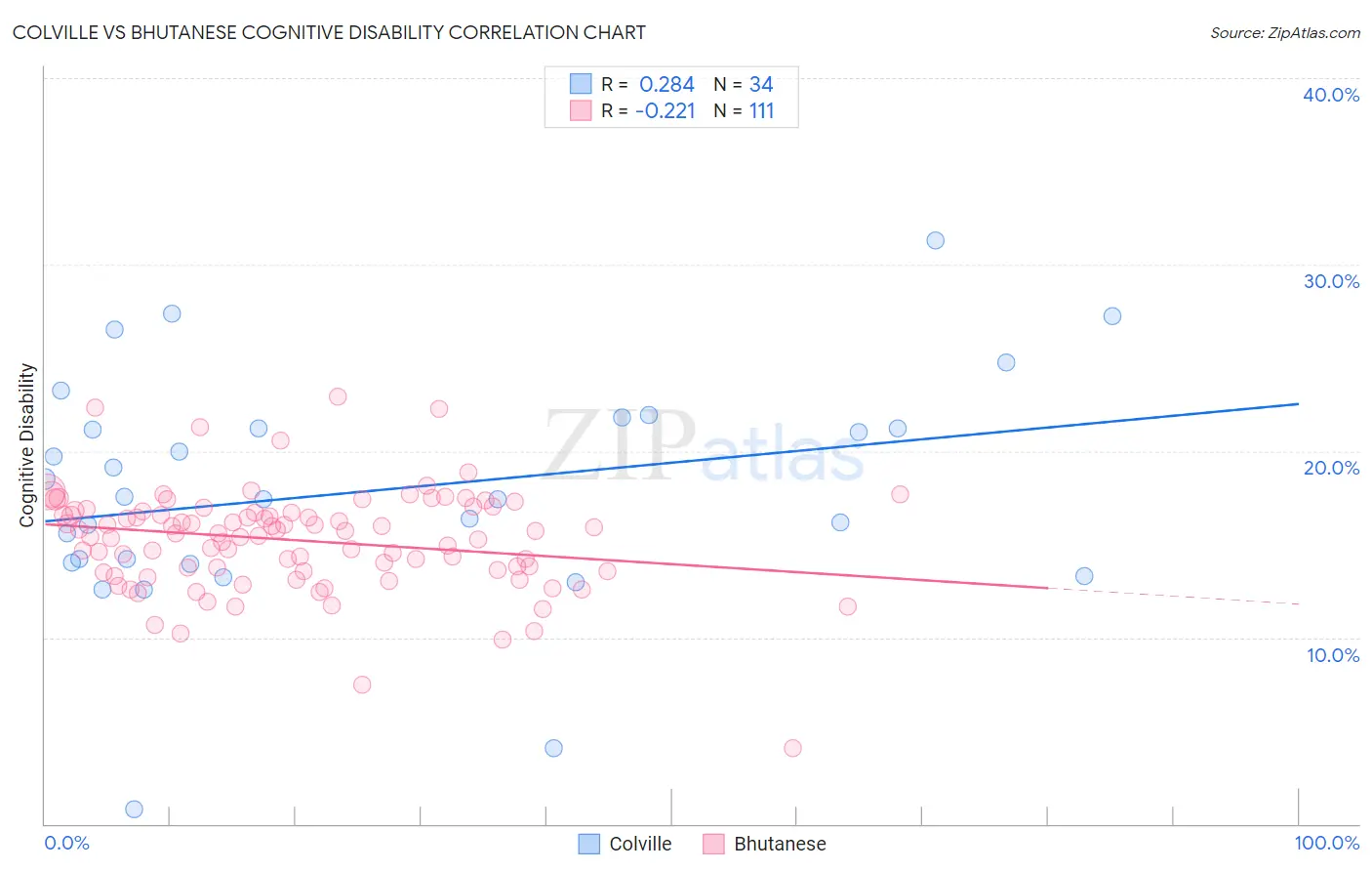 Colville vs Bhutanese Cognitive Disability