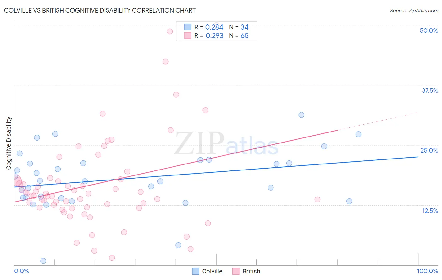 Colville vs British Cognitive Disability
