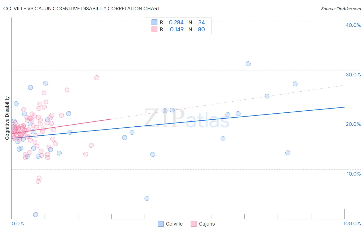 Colville vs Cajun Cognitive Disability