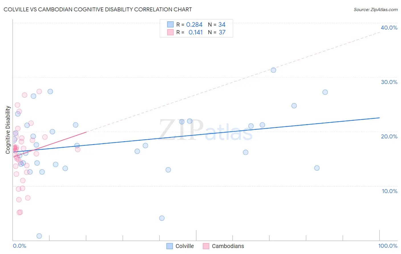 Colville vs Cambodian Cognitive Disability