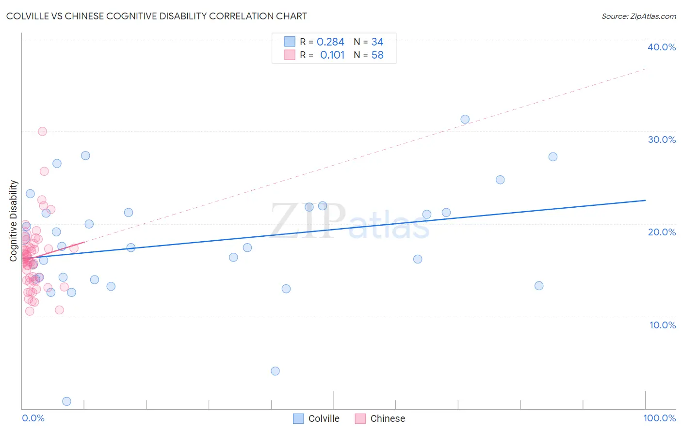 Colville vs Chinese Cognitive Disability