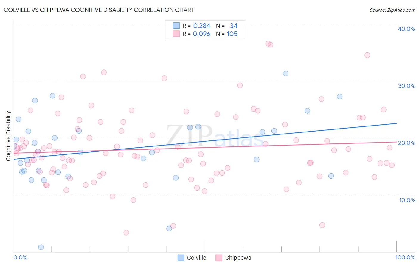 Colville vs Chippewa Cognitive Disability