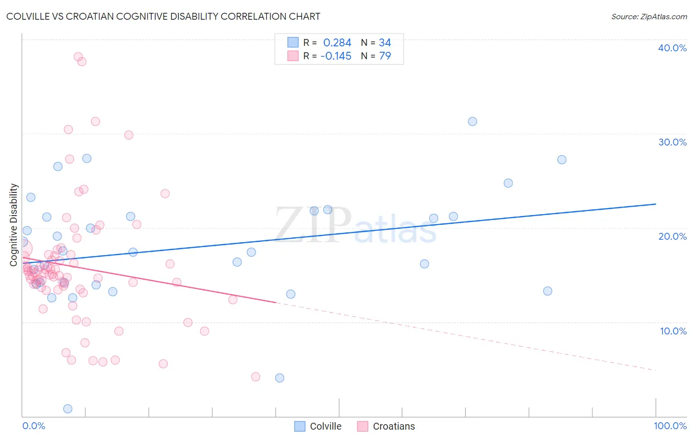 Colville vs Croatian Cognitive Disability