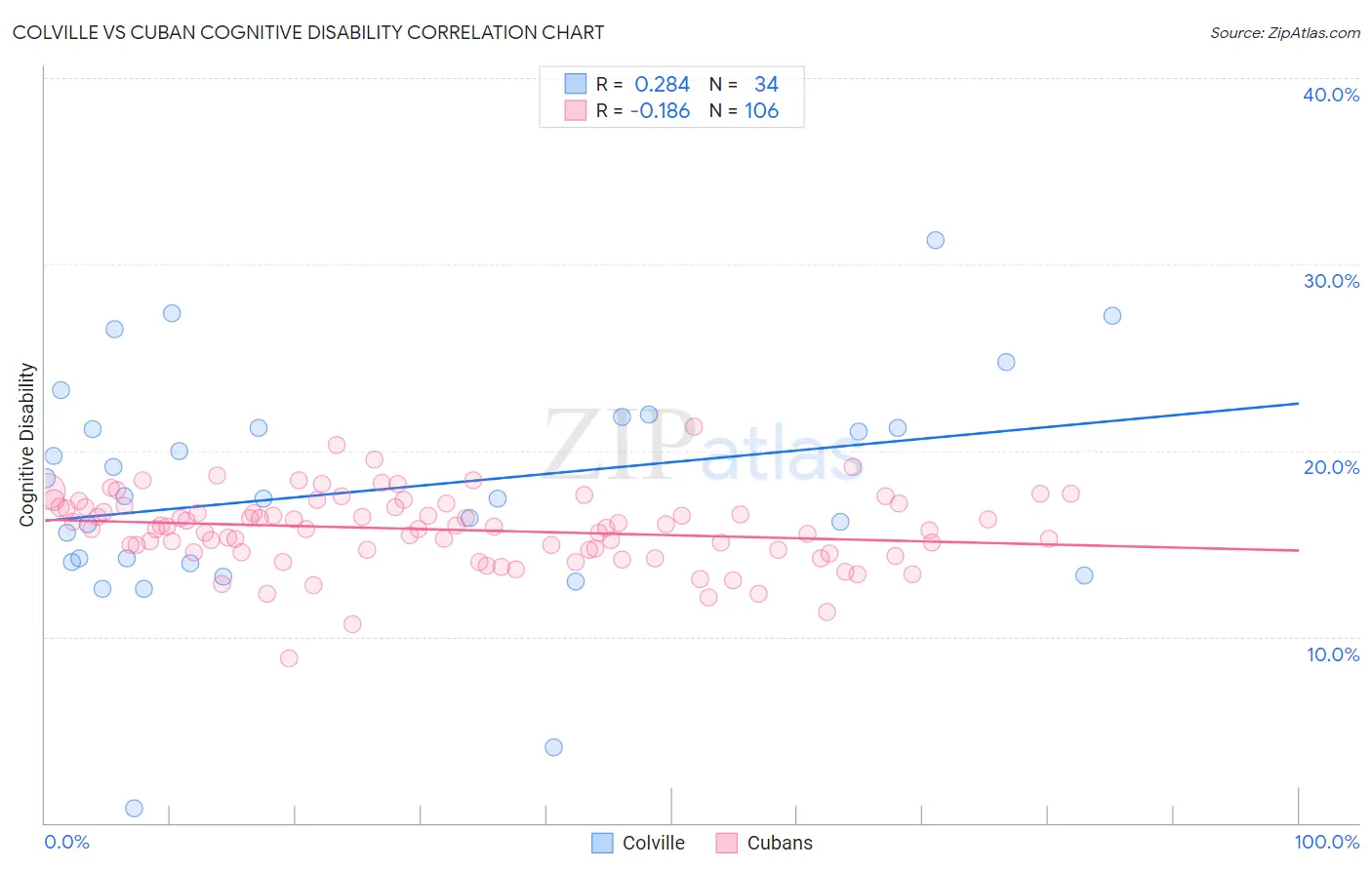 Colville vs Cuban Cognitive Disability