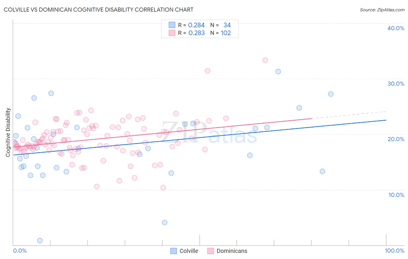 Colville vs Dominican Cognitive Disability