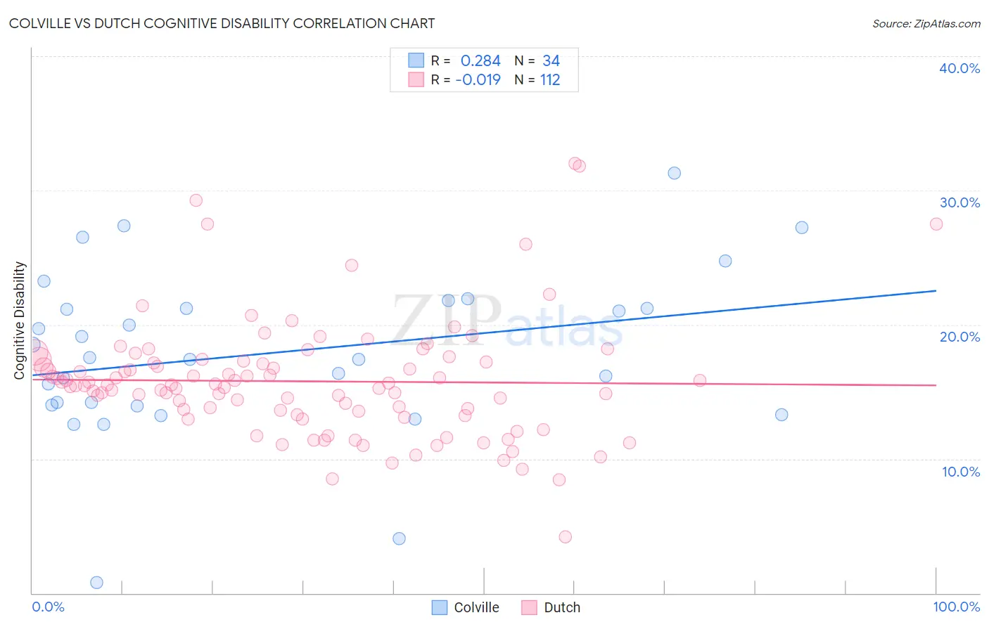 Colville vs Dutch Cognitive Disability