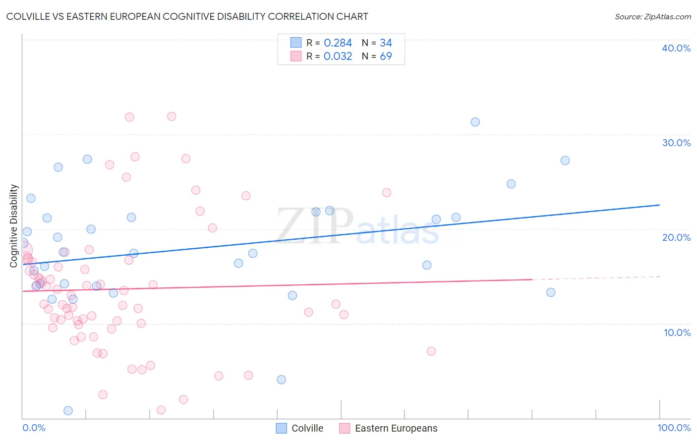 Colville vs Eastern European Cognitive Disability