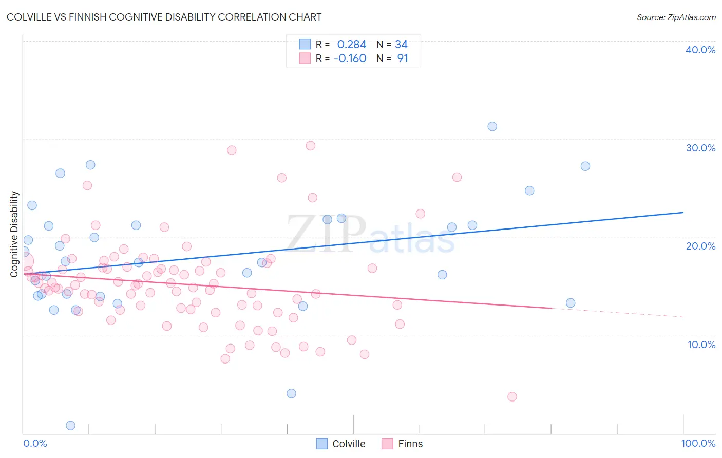 Colville vs Finnish Cognitive Disability