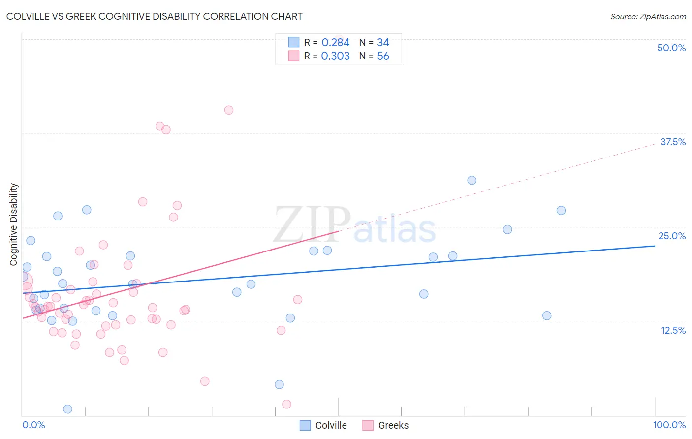 Colville vs Greek Cognitive Disability