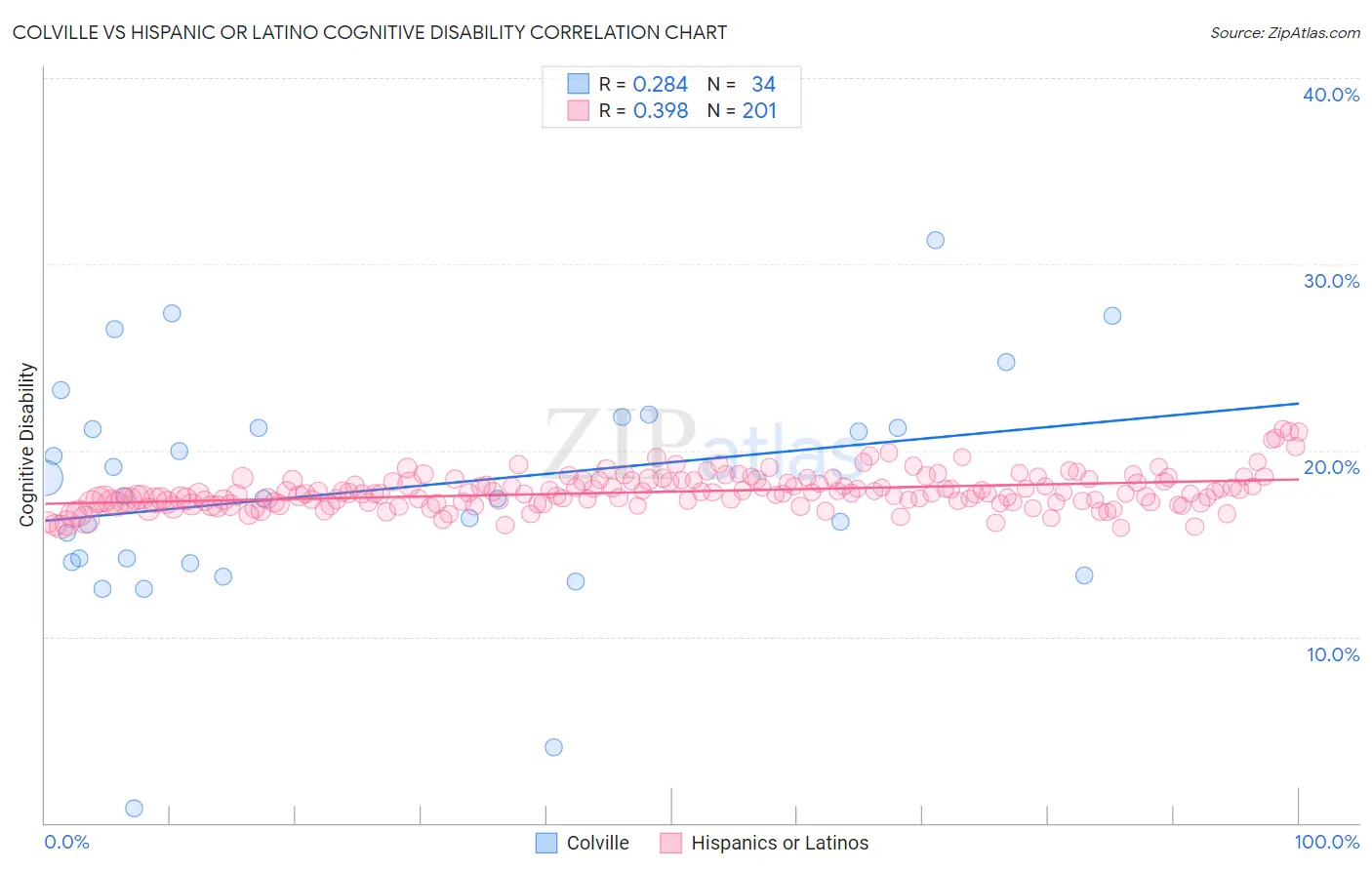 Colville vs Hispanic or Latino Cognitive Disability