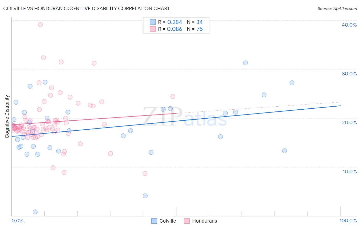 Colville vs Honduran Cognitive Disability