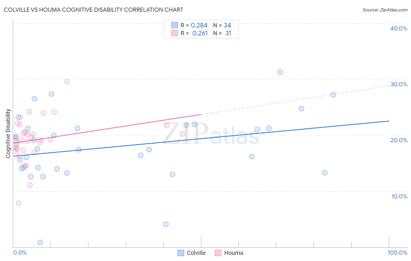 Colville vs Houma Cognitive Disability