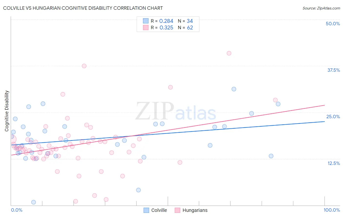 Colville vs Hungarian Cognitive Disability