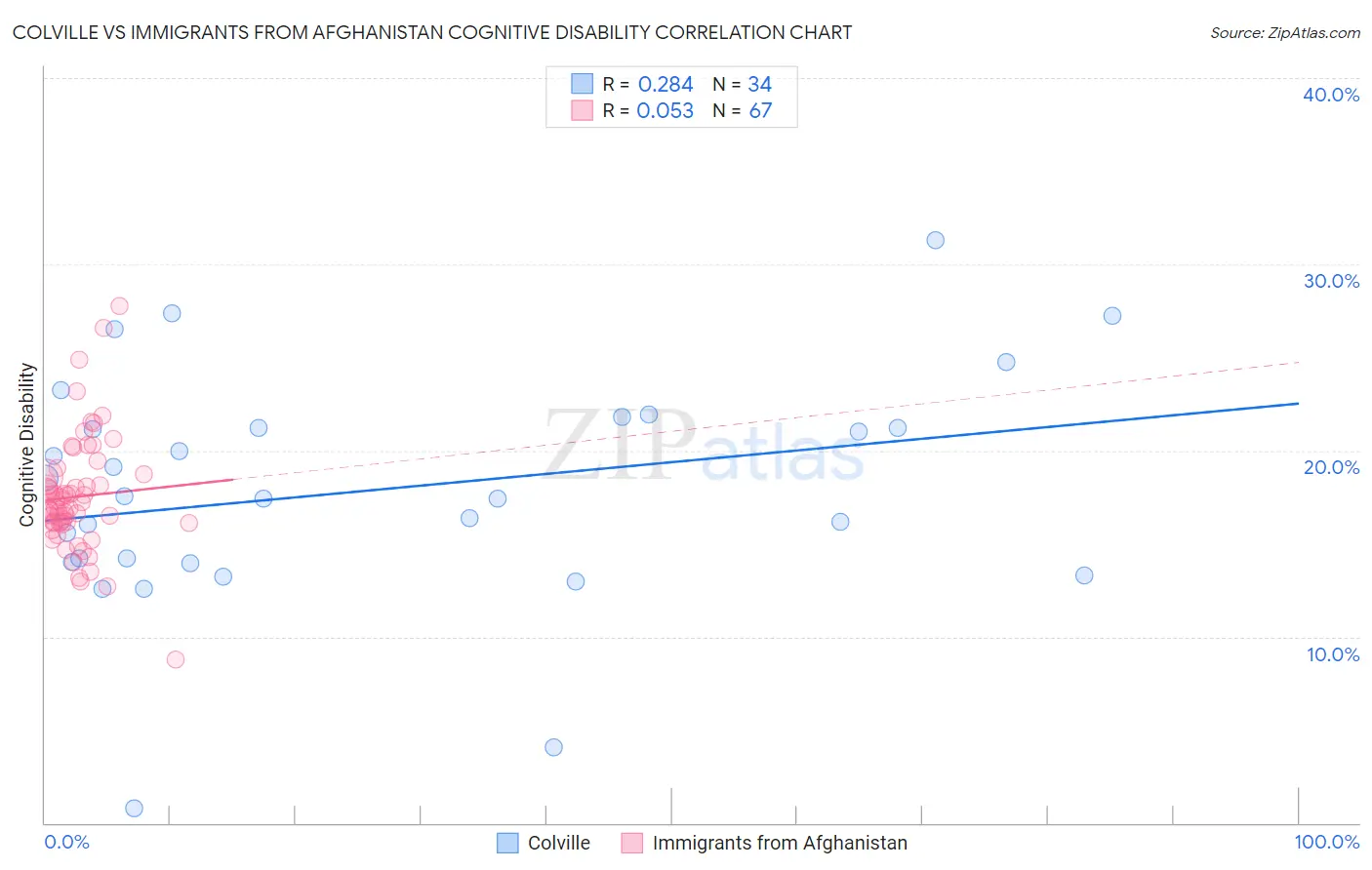 Colville vs Immigrants from Afghanistan Cognitive Disability