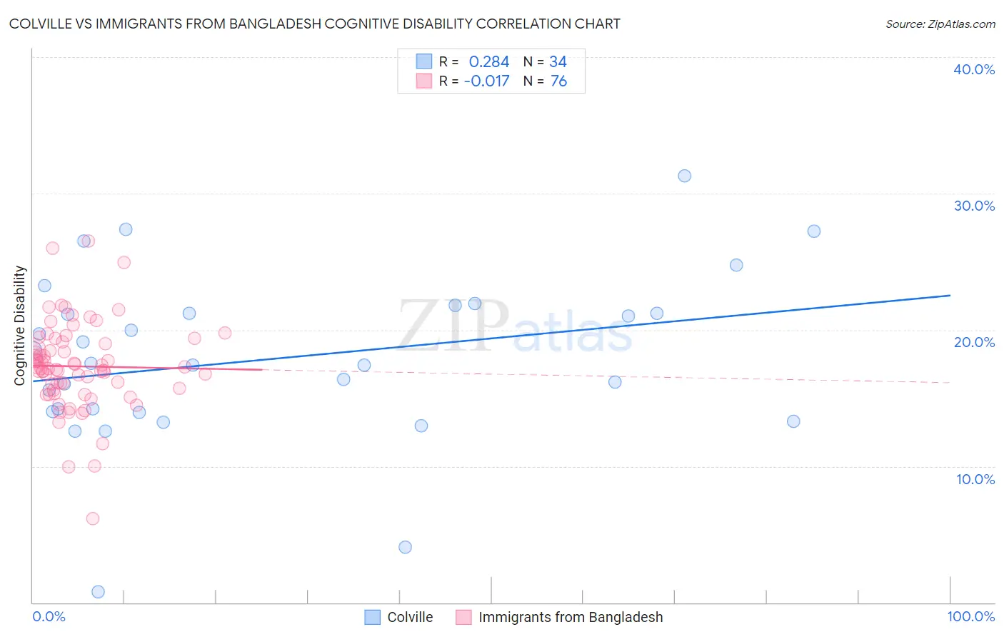 Colville vs Immigrants from Bangladesh Cognitive Disability