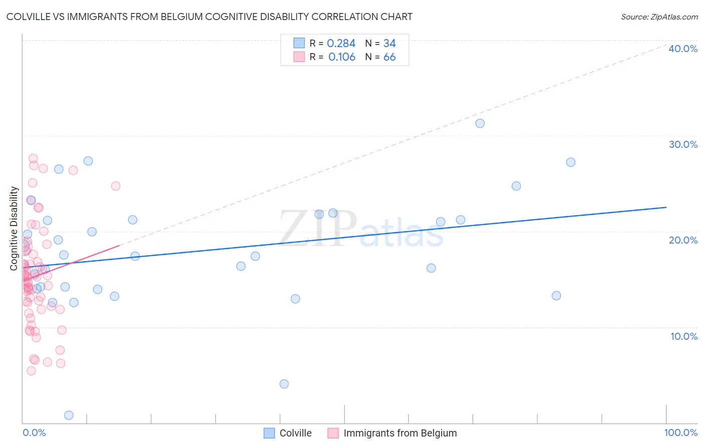 Colville vs Immigrants from Belgium Cognitive Disability