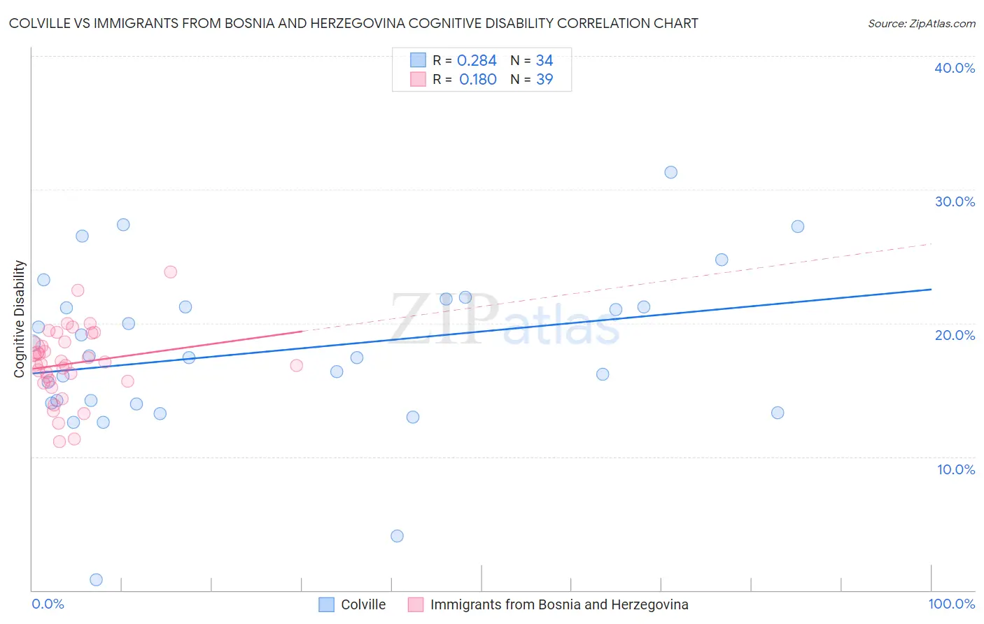 Colville vs Immigrants from Bosnia and Herzegovina Cognitive Disability