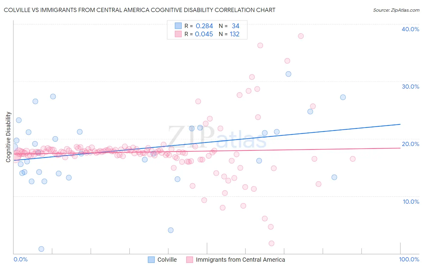 Colville vs Immigrants from Central America Cognitive Disability