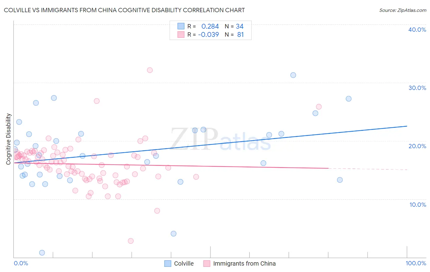 Colville vs Immigrants from China Cognitive Disability