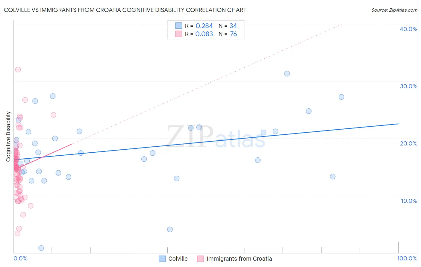 Colville vs Immigrants from Croatia Cognitive Disability