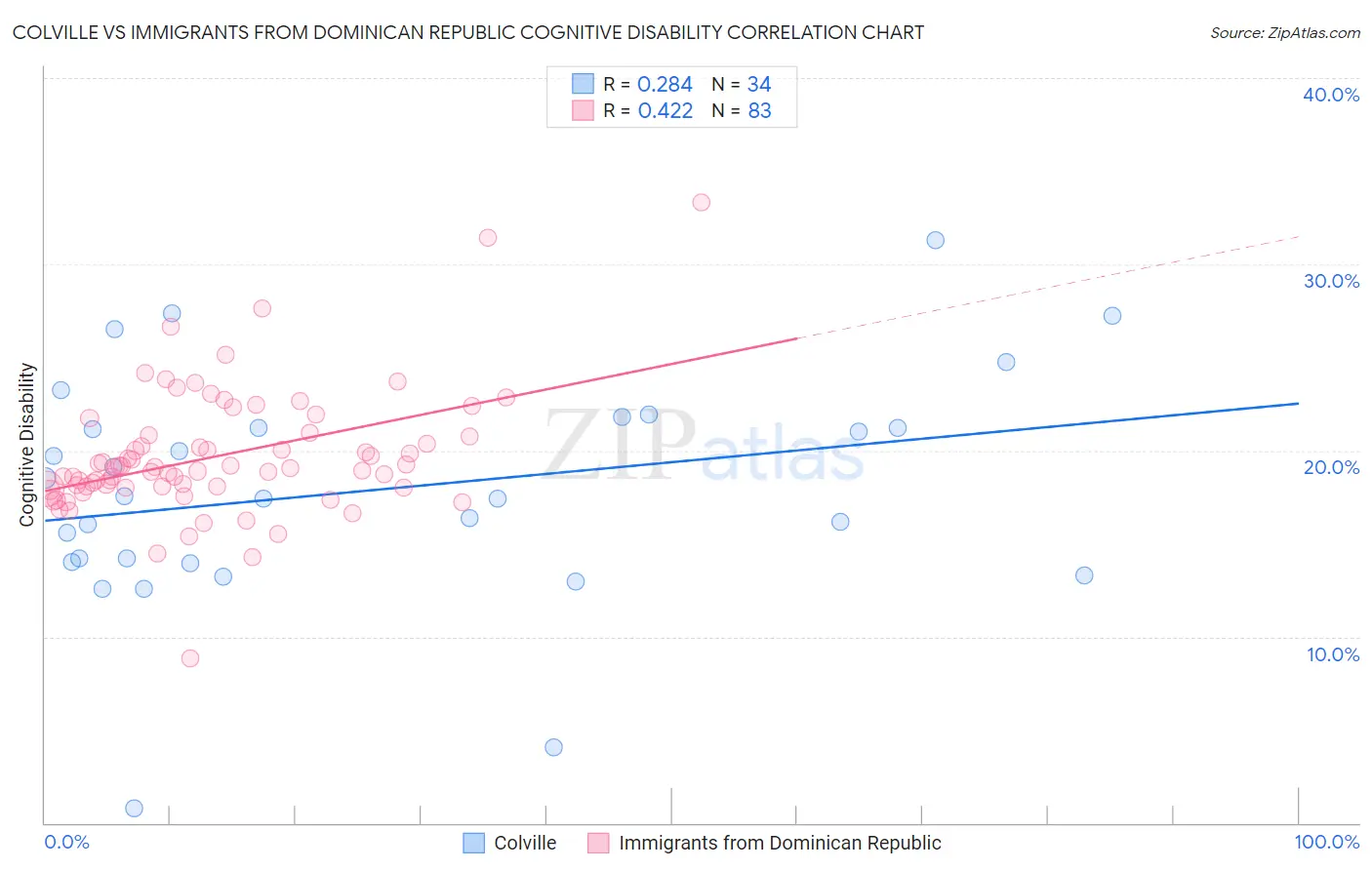 Colville vs Immigrants from Dominican Republic Cognitive Disability