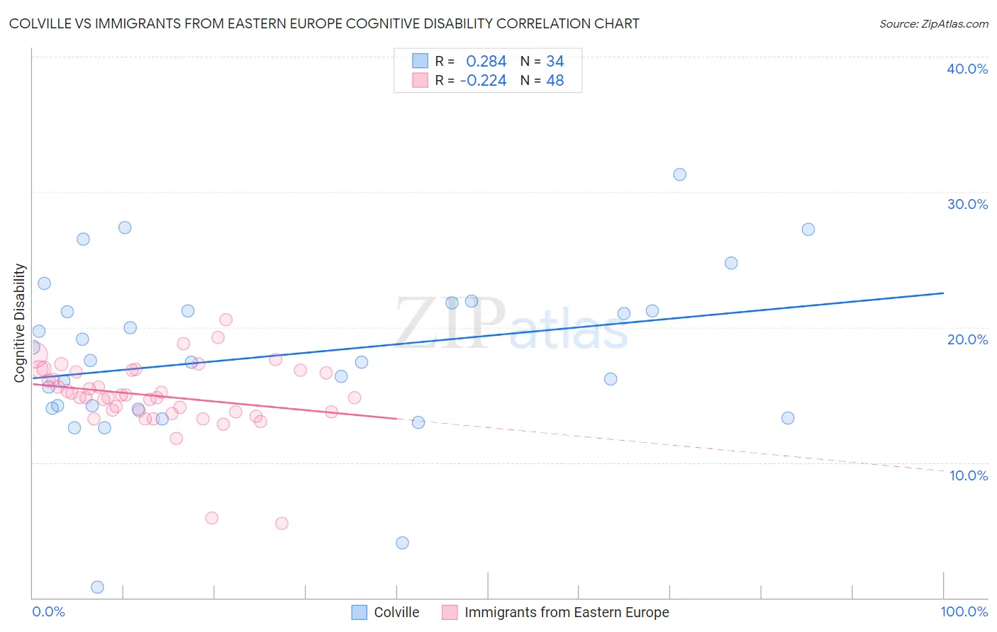 Colville vs Immigrants from Eastern Europe Cognitive Disability