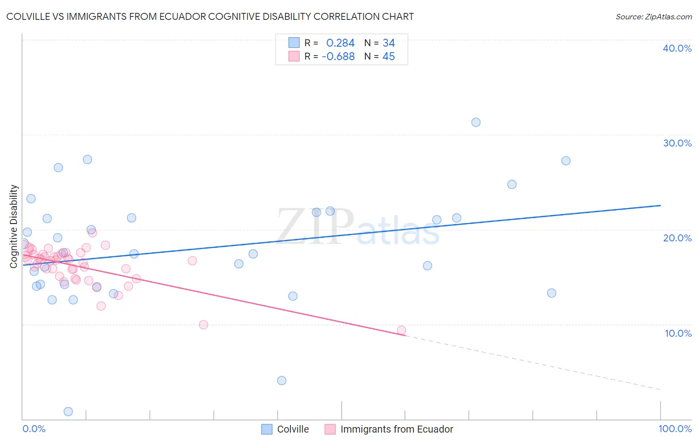 Colville vs Immigrants from Ecuador Cognitive Disability