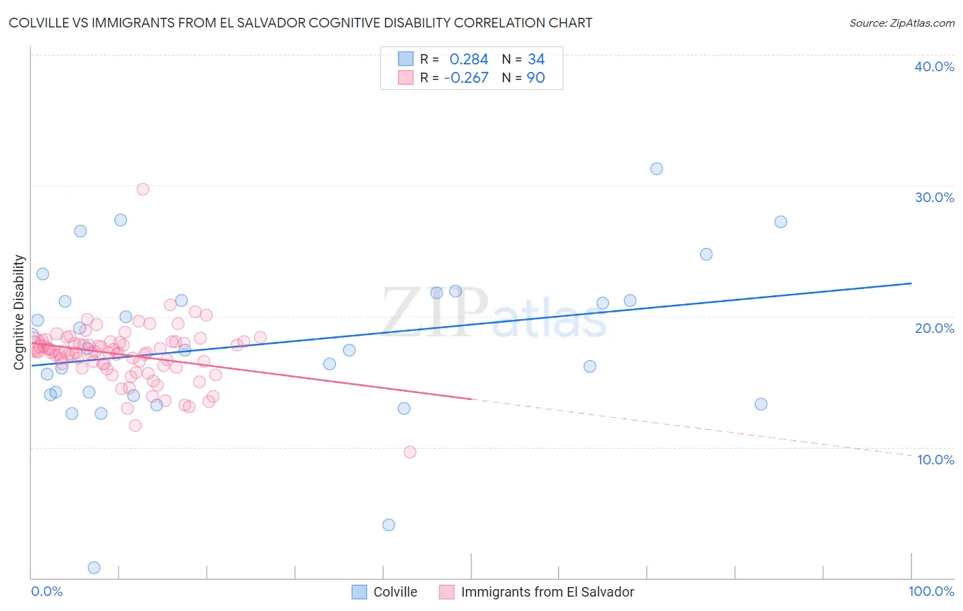 Colville vs Immigrants from El Salvador Cognitive Disability