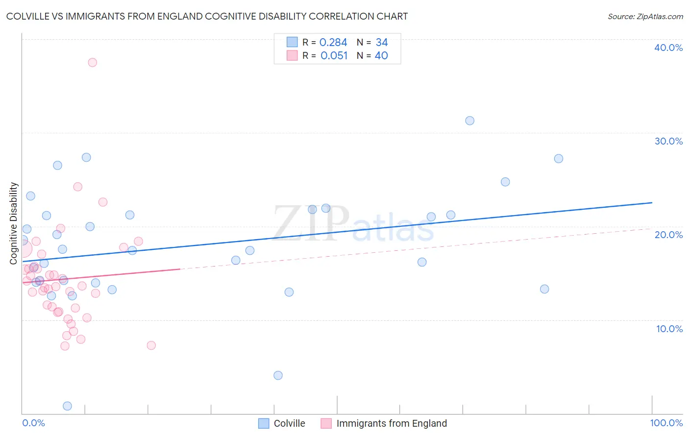 Colville vs Immigrants from England Cognitive Disability