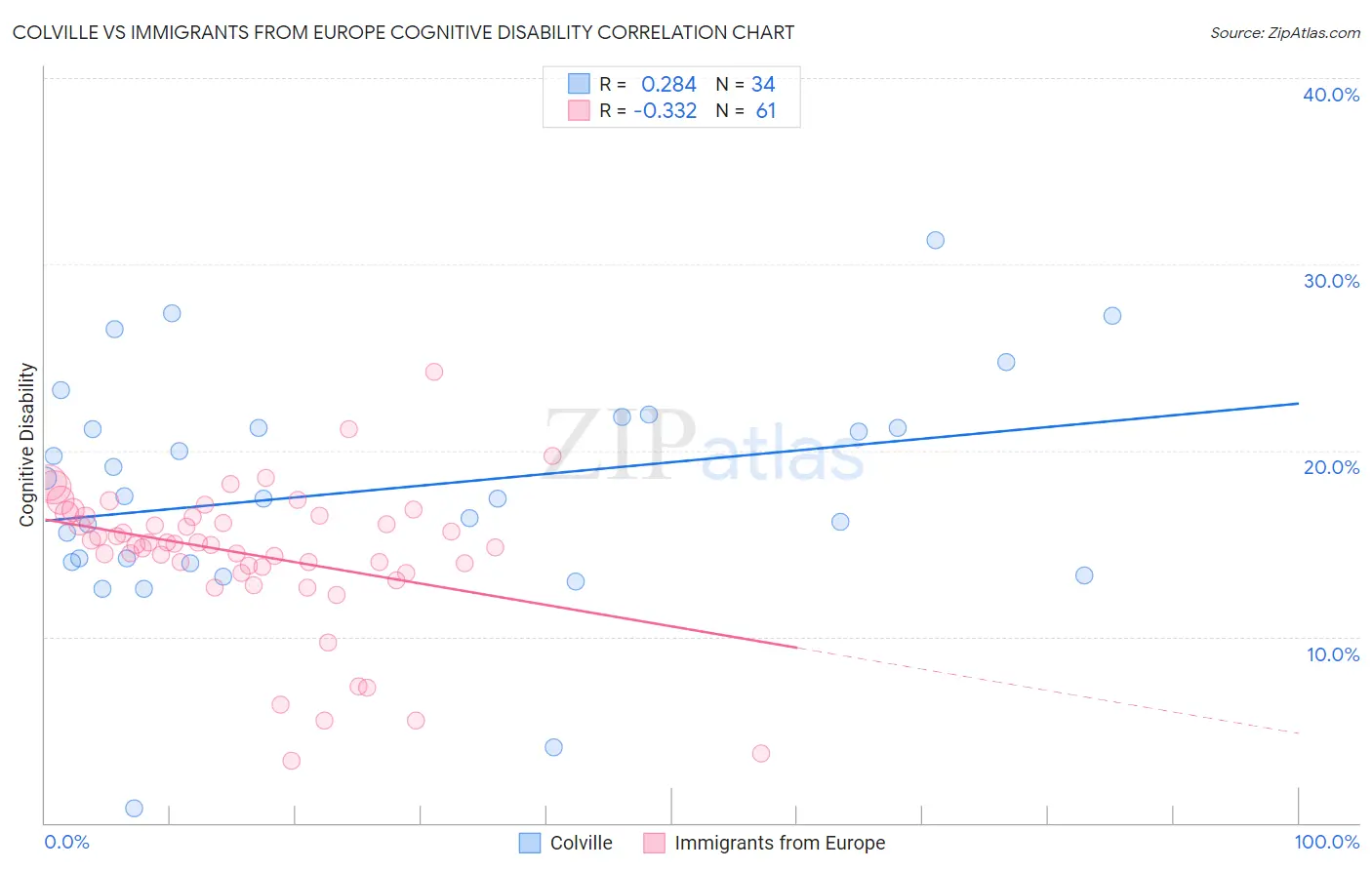 Colville vs Immigrants from Europe Cognitive Disability