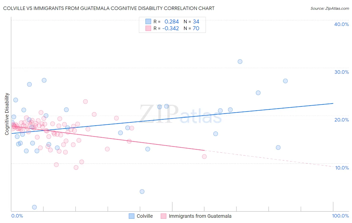 Colville vs Immigrants from Guatemala Cognitive Disability