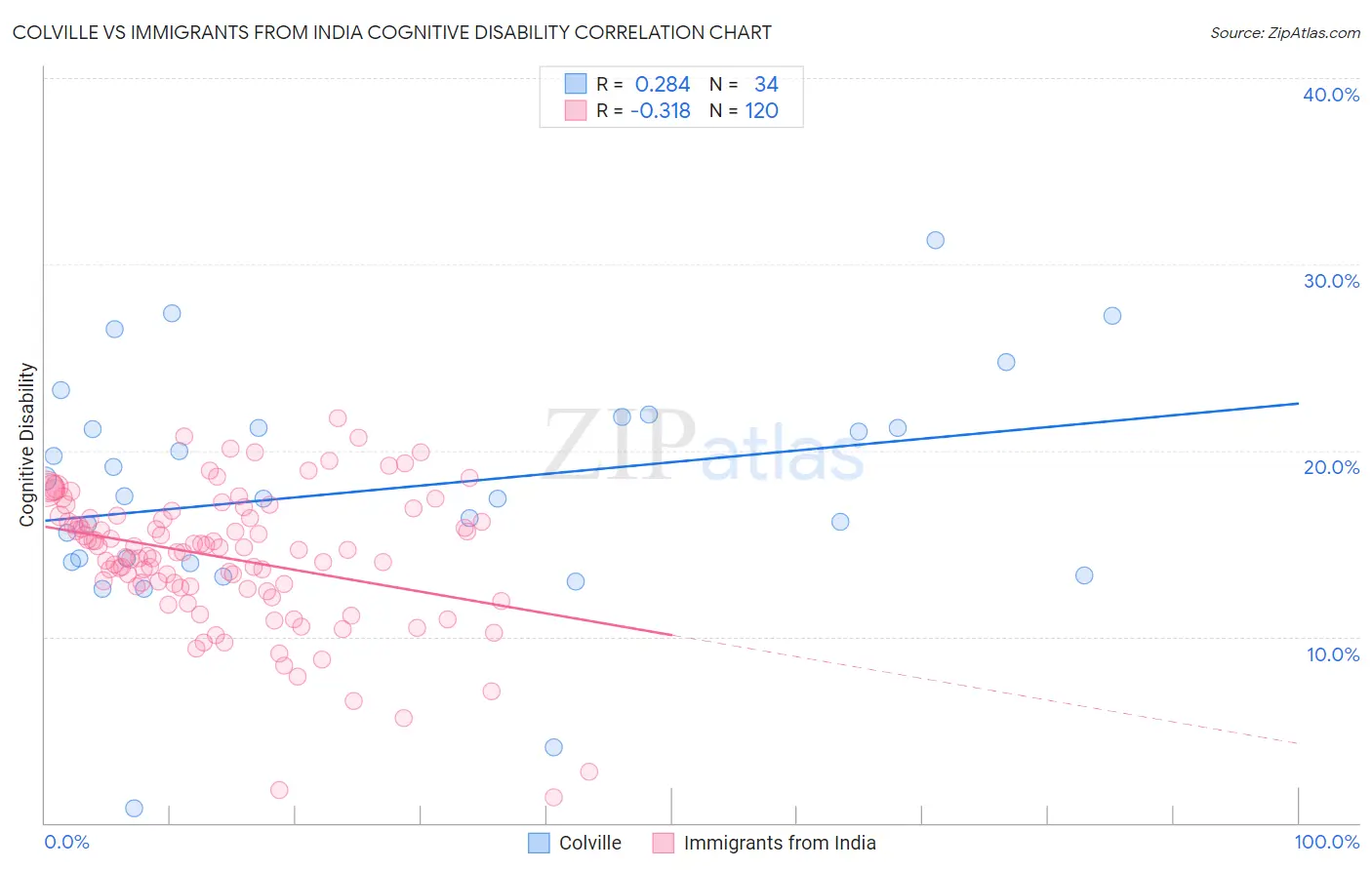 Colville vs Immigrants from India Cognitive Disability