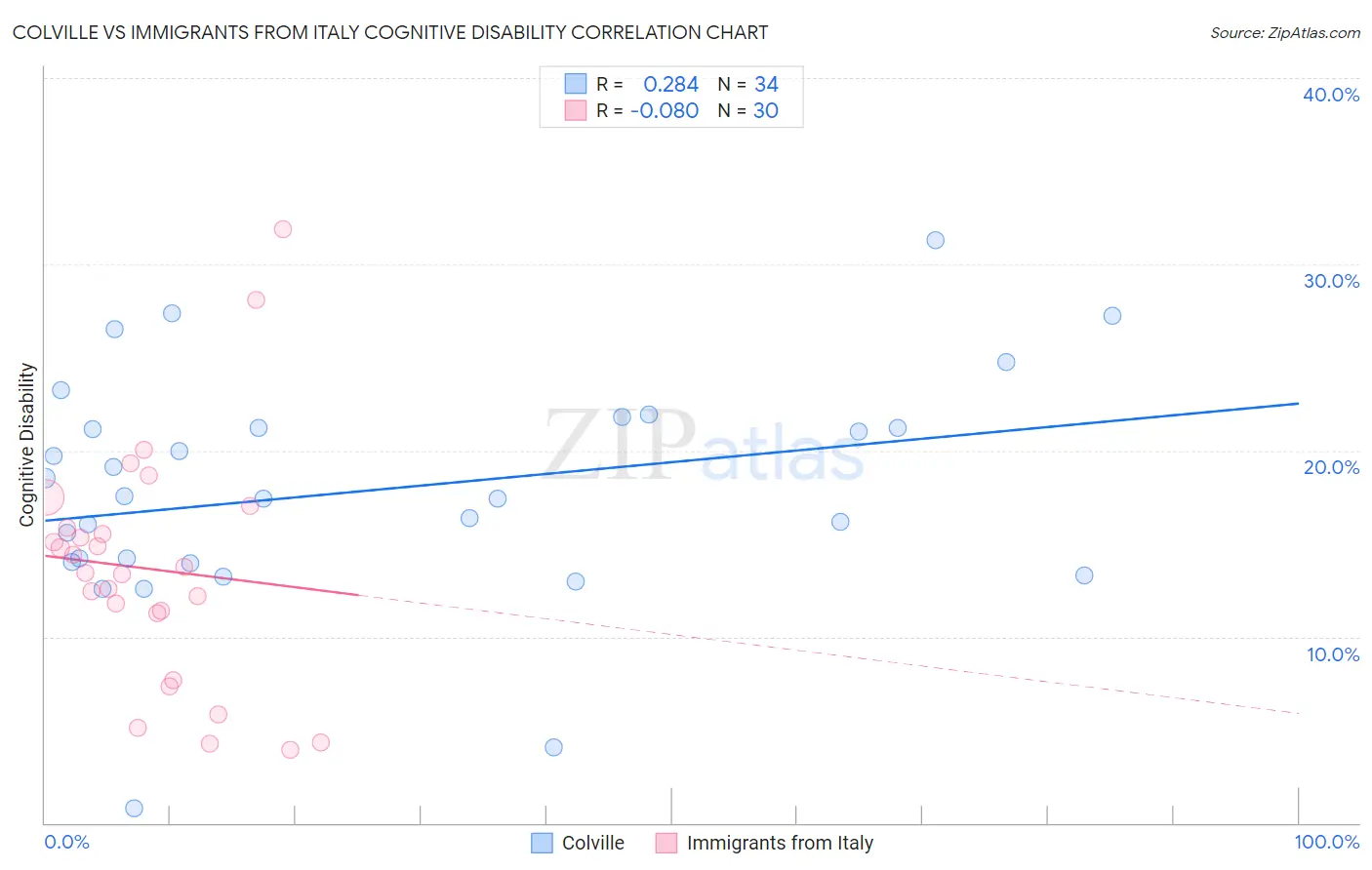 Colville vs Immigrants from Italy Cognitive Disability