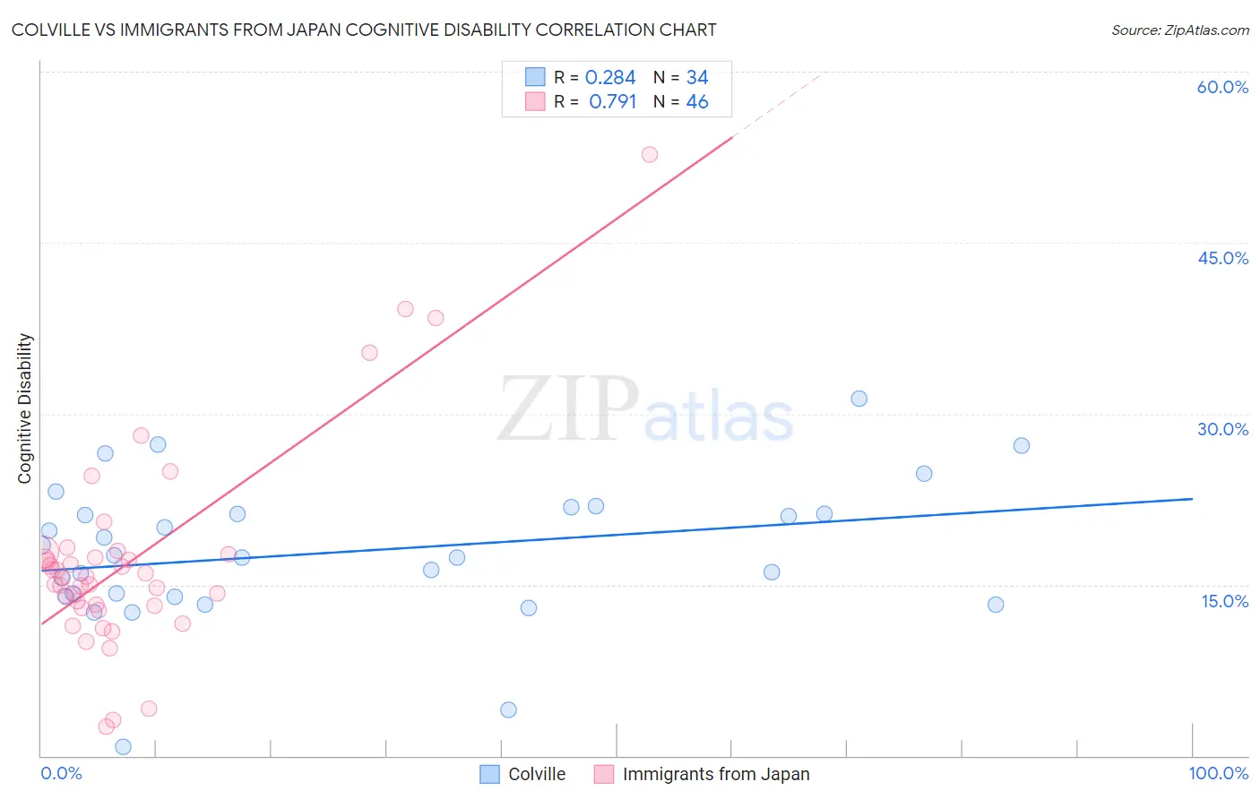 Colville vs Immigrants from Japan Cognitive Disability
