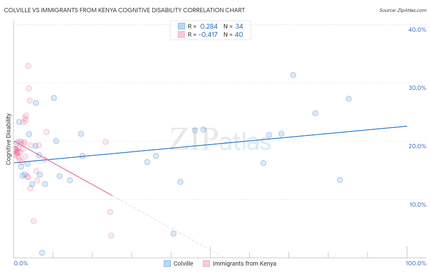 Colville vs Immigrants from Kenya Cognitive Disability