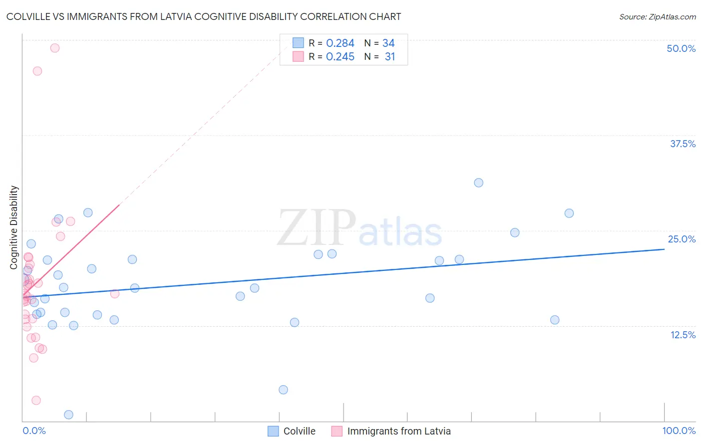 Colville vs Immigrants from Latvia Cognitive Disability