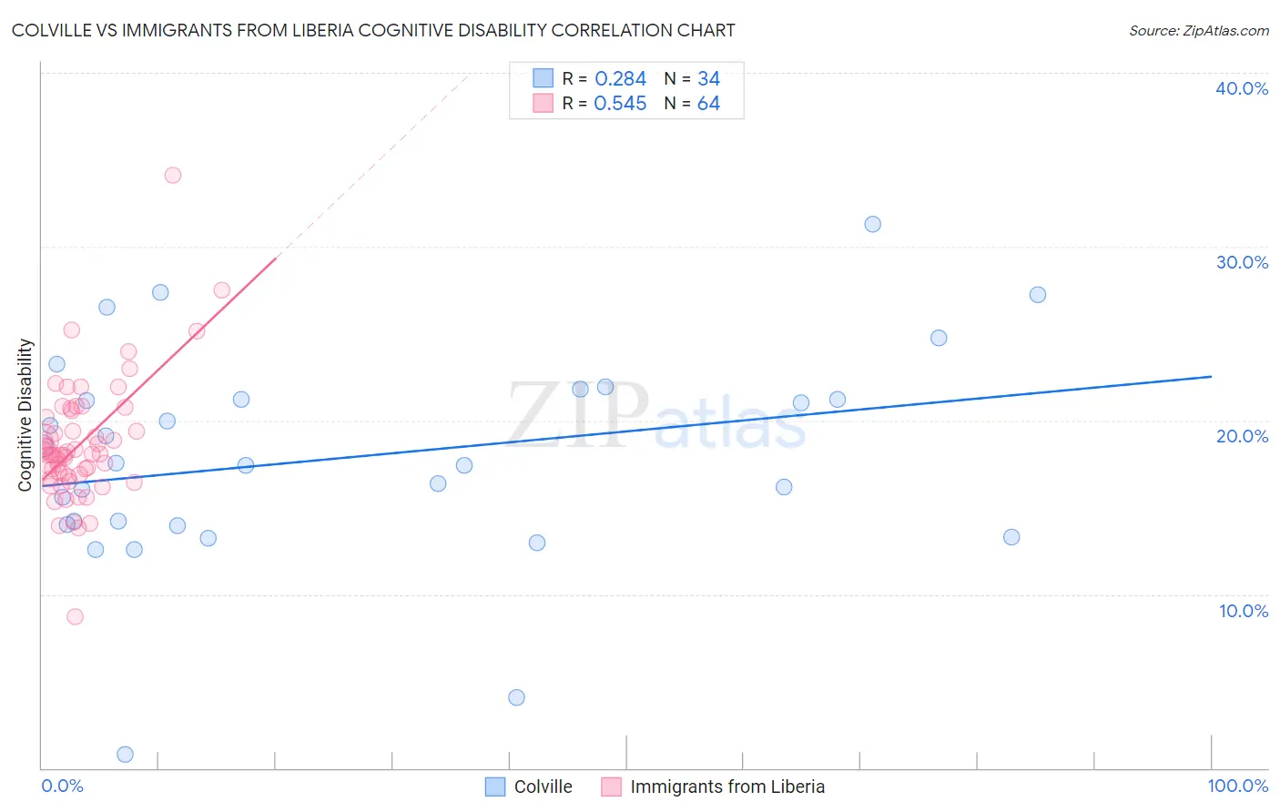 Colville vs Immigrants from Liberia Cognitive Disability