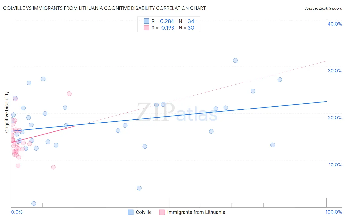 Colville vs Immigrants from Lithuania Cognitive Disability