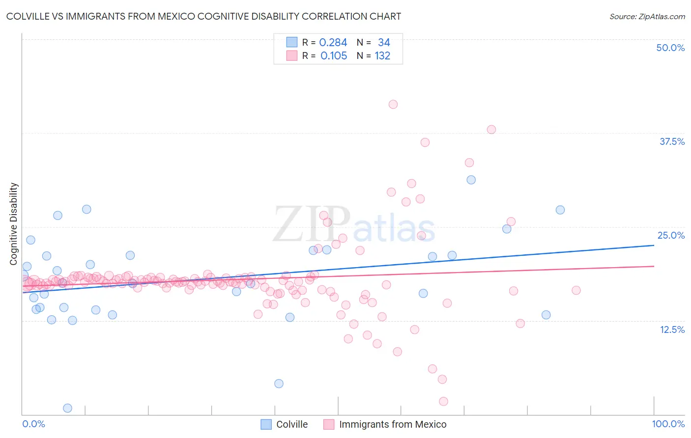 Colville vs Immigrants from Mexico Cognitive Disability