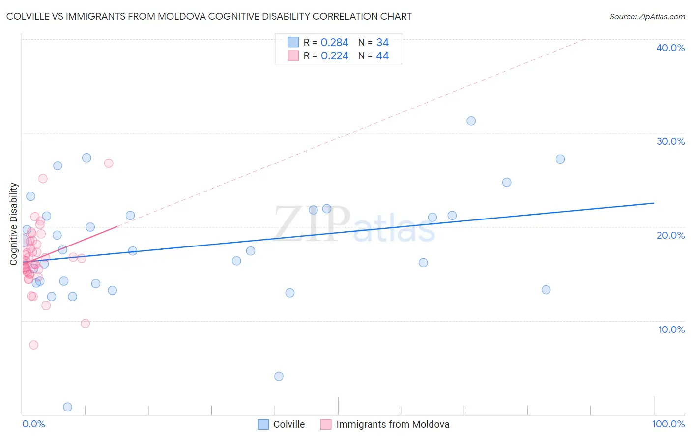 Colville vs Immigrants from Moldova Cognitive Disability