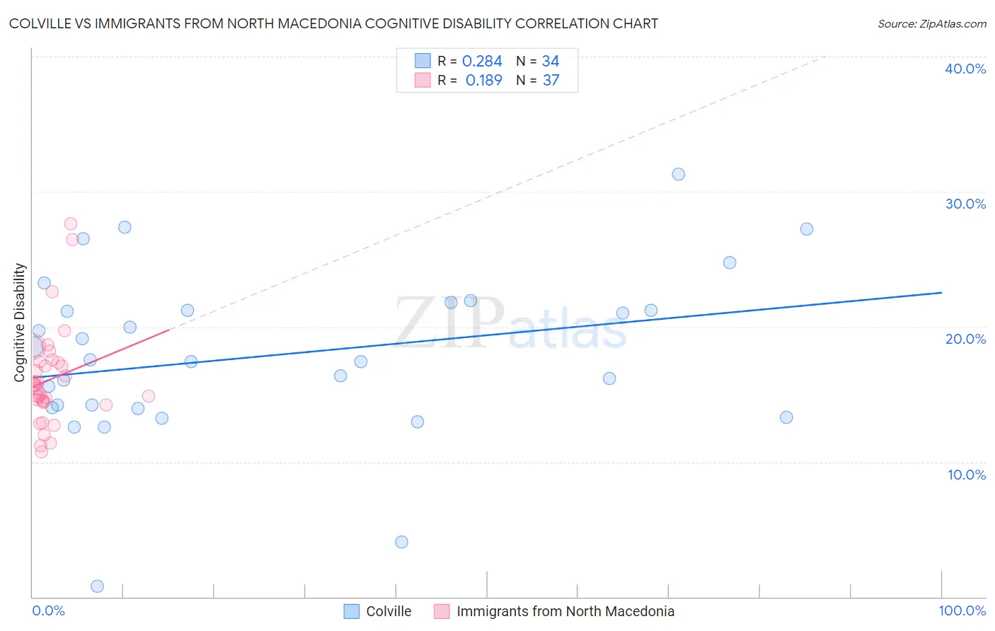 Colville vs Immigrants from North Macedonia Cognitive Disability