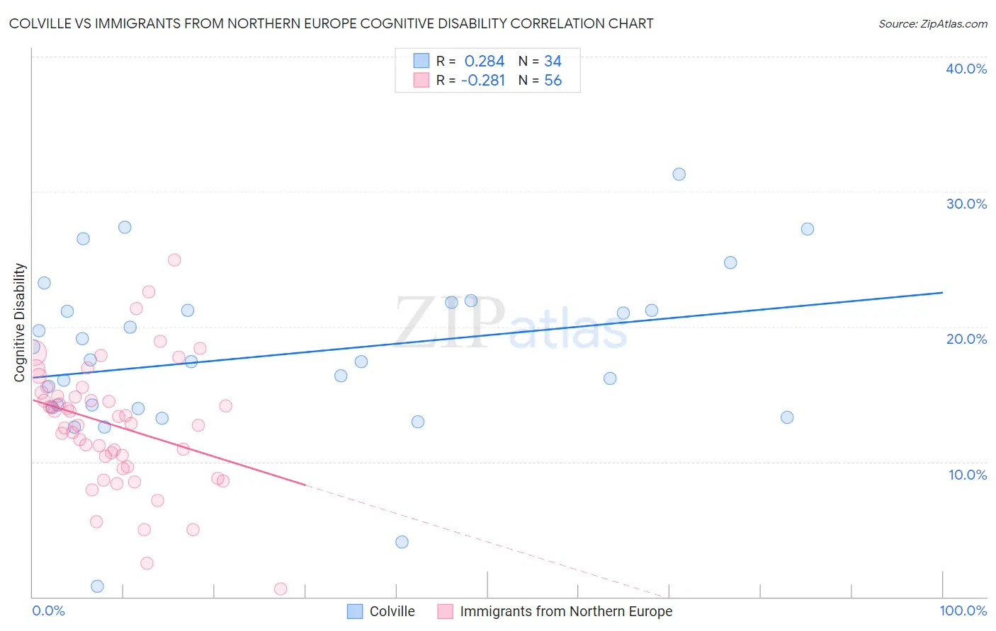 Colville vs Immigrants from Northern Europe Cognitive Disability