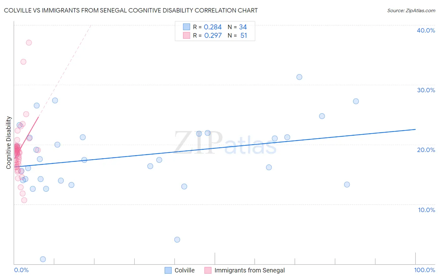 Colville vs Immigrants from Senegal Cognitive Disability