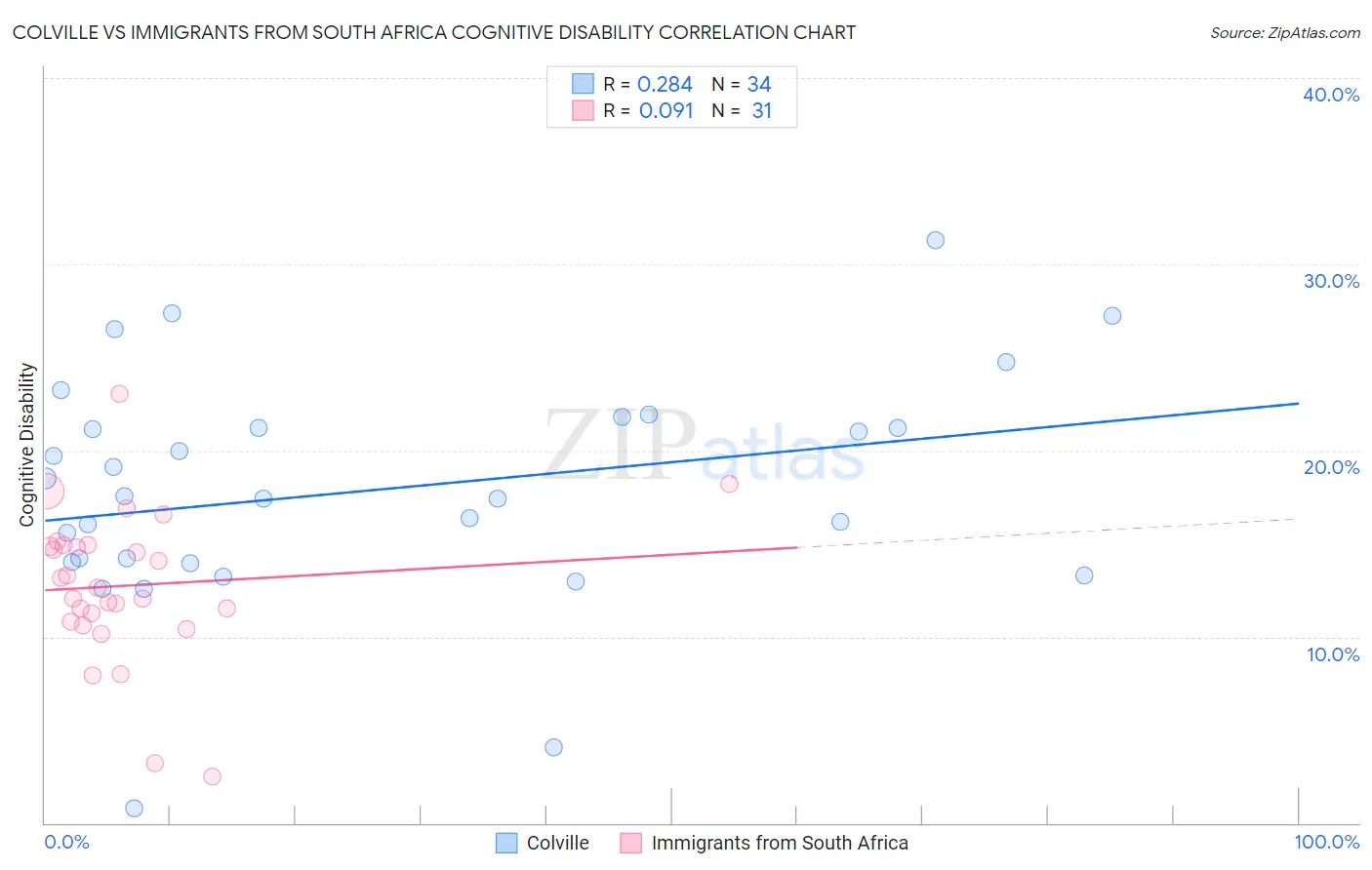Colville vs Immigrants from South Africa Cognitive Disability