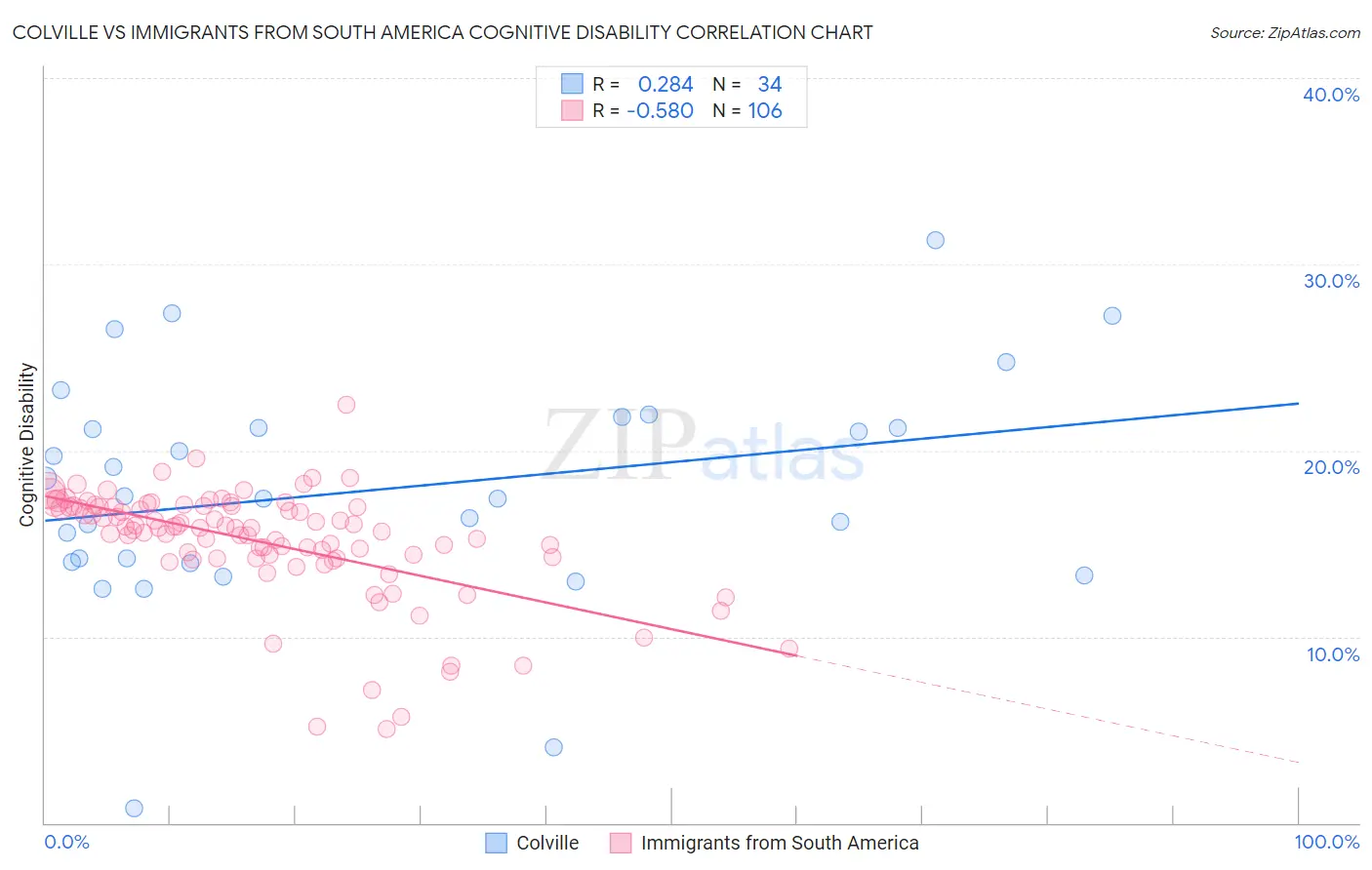 Colville vs Immigrants from South America Cognitive Disability