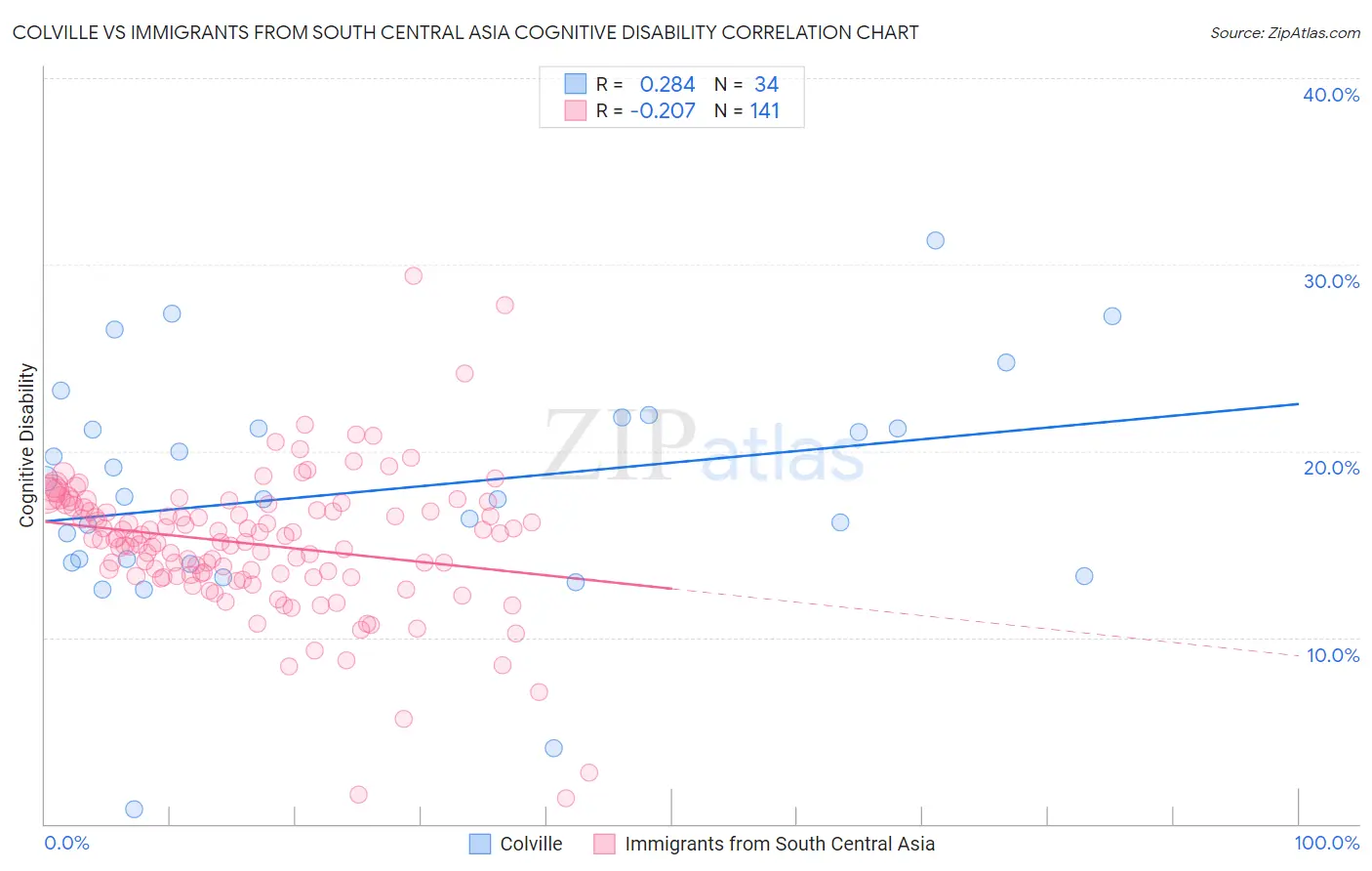 Colville vs Immigrants from South Central Asia Cognitive Disability